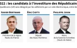 Les candidats à l'investiture LR
