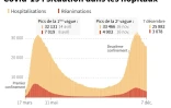 Covid-19 : situation dans les hôpitaux