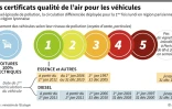 Les certificats de qualité de l'air pour les véhicules