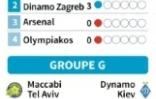 Classement des groupes E,F,G et H et programme des matches de la 2e journée de la Ligue des Champions 2015-2016