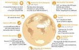 Climat: des indicateurs plus alarmants que jamais