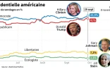 Présidentielle américaine