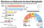 Allemagne : élections en Rhénanie du Nord-Westphalie, le 14 mai 2017