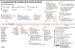 Le programme de missiles de la Corée du Nord