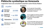 Fiche sur le plébiscite populaire proposé par l'opposition dimanche 16 juillet au Venezuela, thèmes