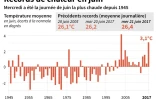 Records de chaleur en juin
