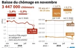 Baisse du chĂ´mage en novembre