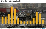 Civils tués en Irak