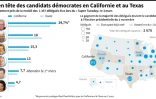 Sanders en tête des candidats démocrates en Californie et au Texas