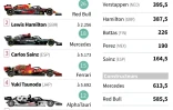 Résultats du Grand Prix d'Abou Dhabi et classements pilotes et constructeurs