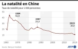 La natalité en Chine