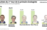 Présidentielle 2022 : résultats du 1er tour de la primaire écologiste