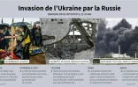 Invasion de l'Ukraine par la Russie : derniers développements