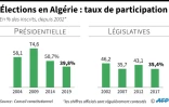 Elections en Algérie : taux de participation