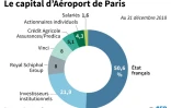Le capital du groupe Aéroport de Paris