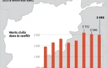 Record de victimes civiles en Afghanistan