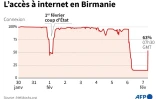 L'accès à internet en Birmanie