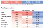 Bilan mondial de la pandémie de nouveau coronavirus, au 25 mars à 19h00 GMT