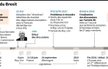 Le calendrier du Brexit