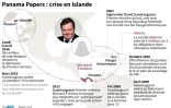 Chronologie de la crise en Islande après les révélations liées aux Panama papers concernant le Premier ministre 