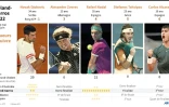 5 joueurs à suivre du tournoi du Grand Chelem de Roland-Garros 2022