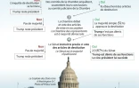 La procédure de destitution américaine