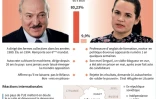 Bélarus : crise politique et répression