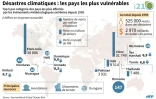 Désastres climatiques : les pays les plus vulnérables