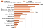 Les dépenses des ménages français