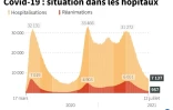 Covid-19 : situation dans les hôpitaux