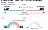 Résultats partiels des élections de mi-mandat (Chambre des représentants et Sénat)aux Etats-Unis à 10h50 GMT