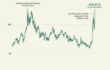 Le pétrole au plus haut depuis 4 ans
