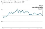L'euro repasse brièvement sous le dollar