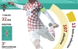 Mondial-2018 : Luka Modric (Croatie)