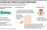 Les moteurs truqués Volkswagen