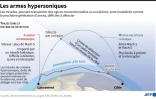 Les armes hypersoniques