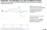 Pesticides : les indicateurs au cœur du débat en France