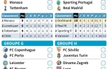 Ligue des champions: programme de la 5e journée (Groupes E à H)