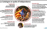 La Catalogne en quête d'indépendance