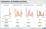Coronavirus : la situation en France