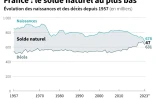 France : le solde naturel au plus bas depuis 1957