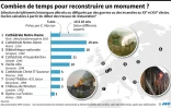 Combien de temps pour reconstruire un monument ?