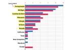 Dans quels États les candidats à la présidentielle américaine ont-ils le plus fait campagne ?