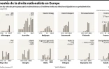 La montée de la droite nationaliste en Europe