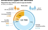 Différents types de familles