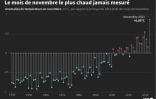 Le mois de novembre le plus chaud jamais mesuré