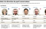 Donnée biographiques et positionnement des cinq cnadidats à la présidence du parti conservateur 