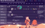 De la Terre à la Lune