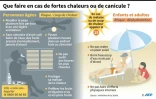 Que faire en cas de fortes chaleurs ou de canicule ?