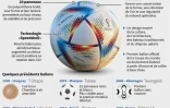Al Rihla ("le voyage"), nom du ballon officiel de la Coupe du monde de football qui se tiendra au Qatar (21 novembre-18 décembre 2022) et les noms des ballons précédents